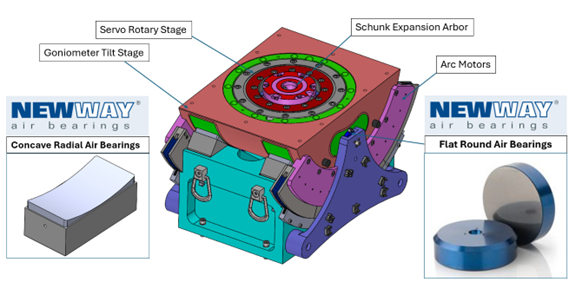 Custom goniometer and rotary stage